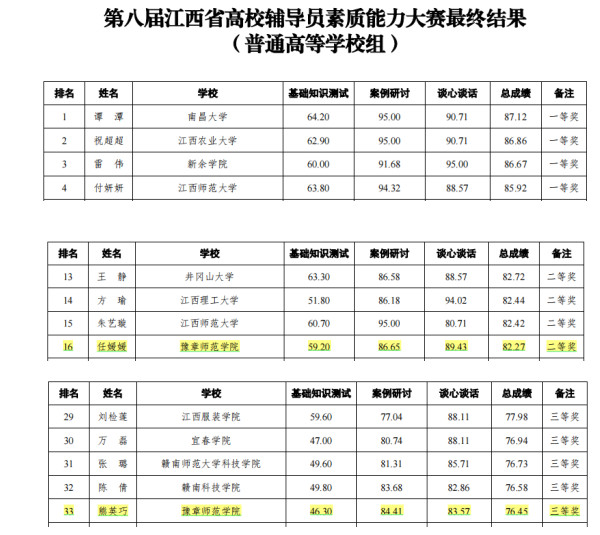 辅导员职业竞赛获佳绩.jpg