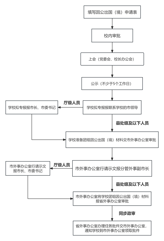 豫章师范学院因公出国办理流程图13.png